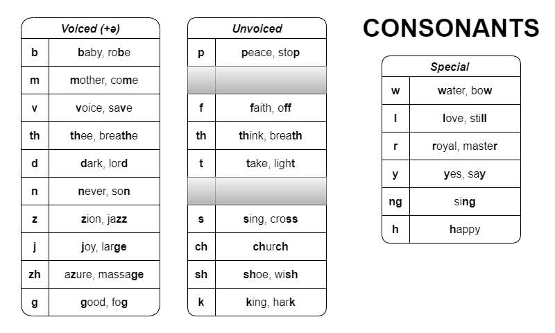 Consonants